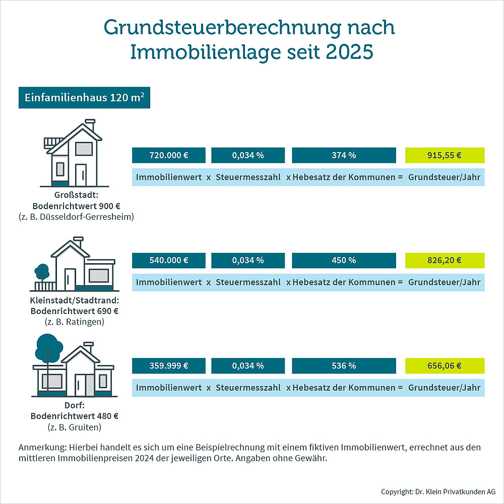 Grundsteuerreform 2025: Was Immobilienkäufer jetzt wissen müssen