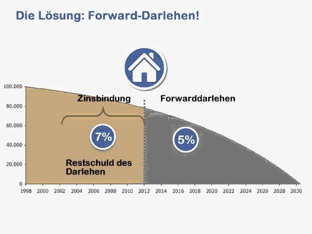 Anschlussfinanzierung: So sichern Sie sich die besten Zinsen