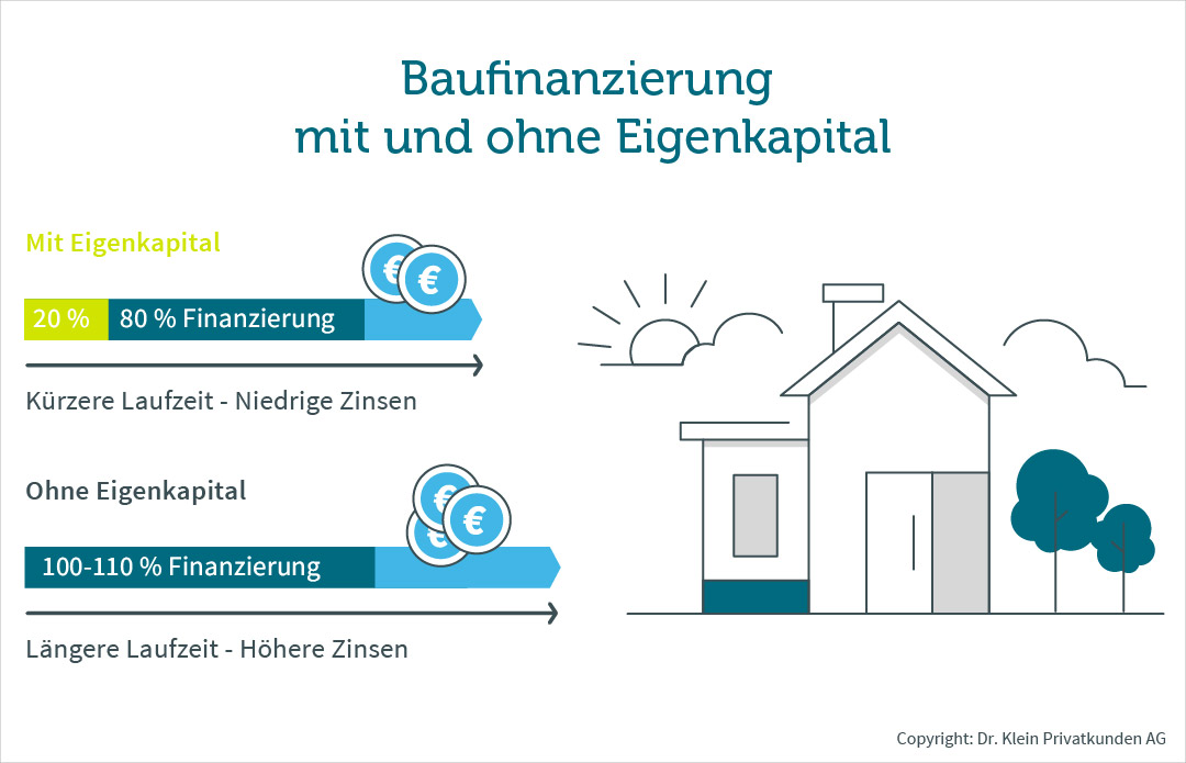 Vollfinanzierung 2026: Immobilienkauf ohne Eigenkapital – Chancen, Risiken und Alternativen